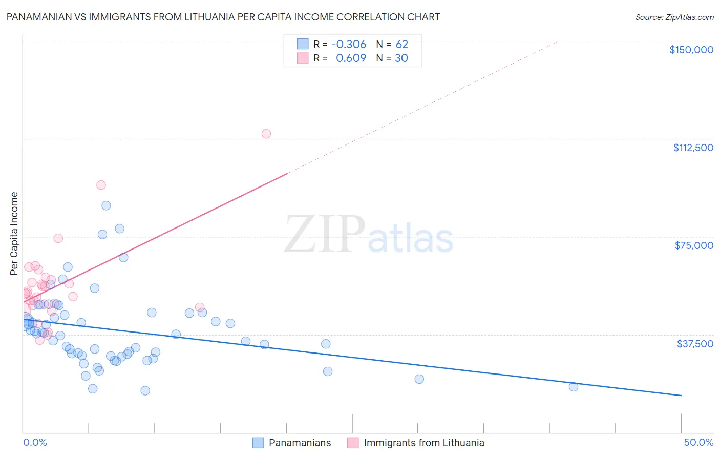 Panamanian vs Immigrants from Lithuania Per Capita Income