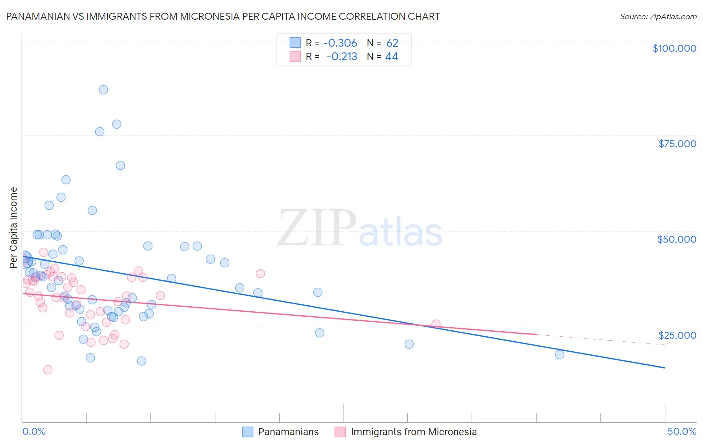 Panamanian vs Immigrants from Micronesia Per Capita Income