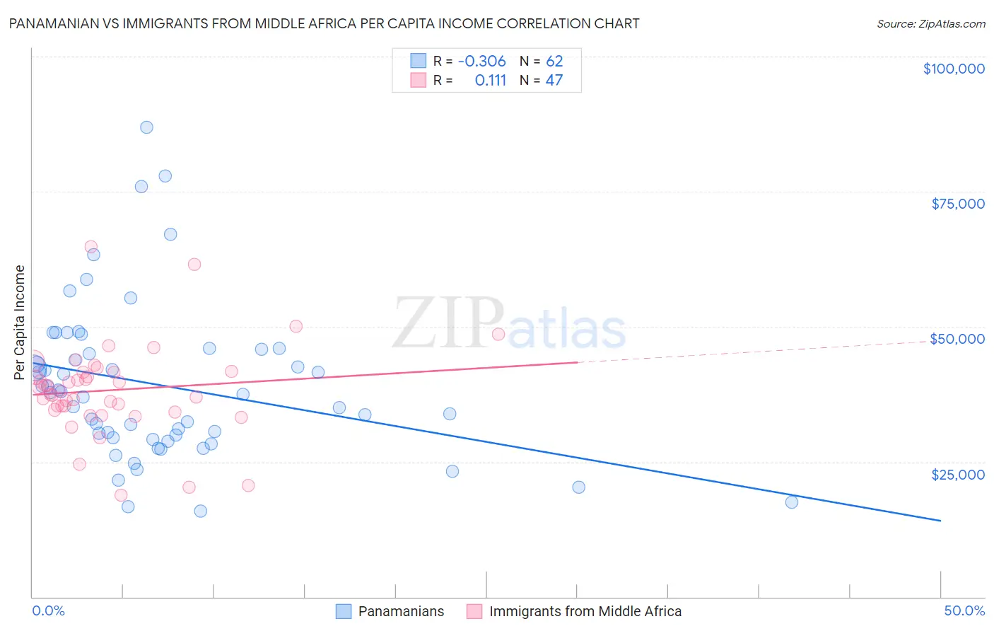 Panamanian vs Immigrants from Middle Africa Per Capita Income