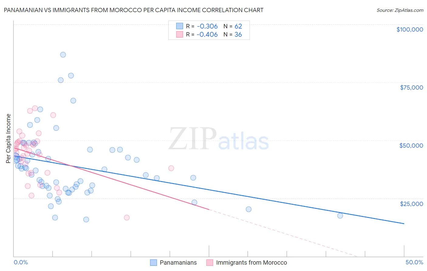 Panamanian vs Immigrants from Morocco Per Capita Income