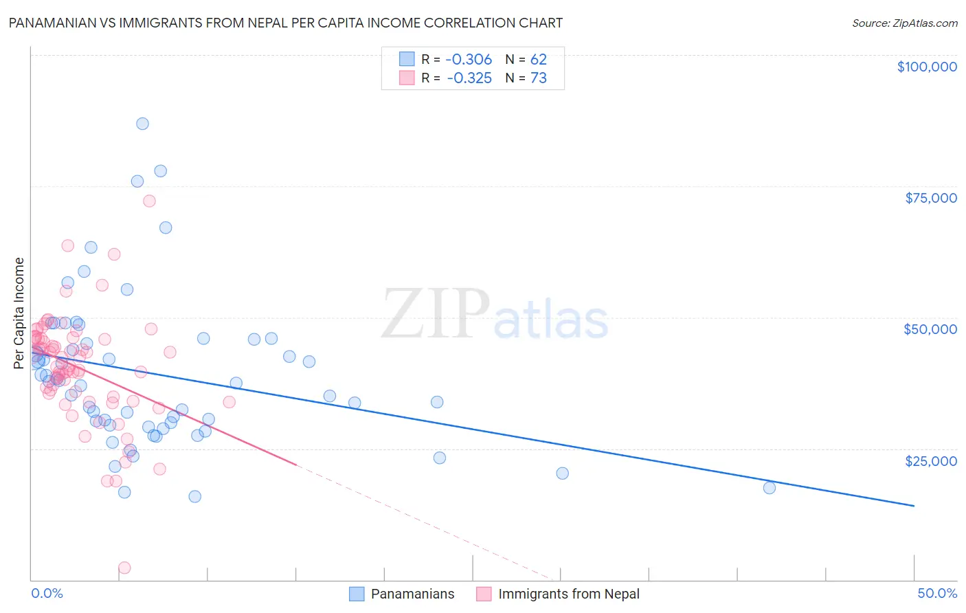 Panamanian vs Immigrants from Nepal Per Capita Income