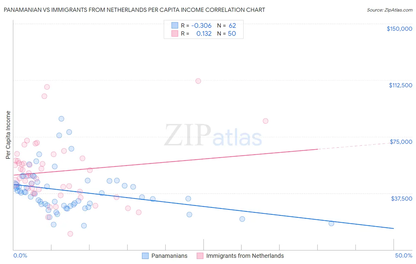 Panamanian vs Immigrants from Netherlands Per Capita Income