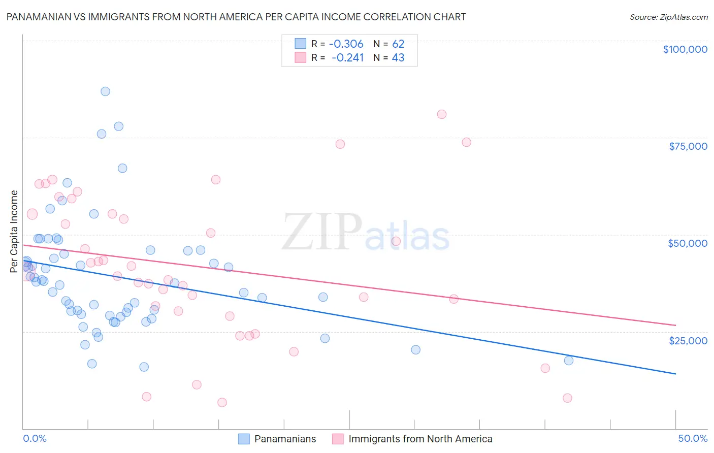 Panamanian vs Immigrants from North America Per Capita Income