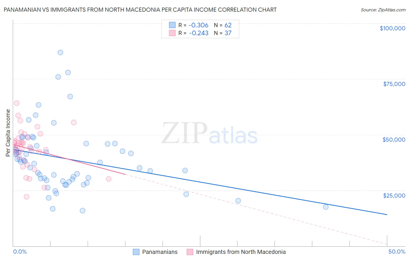 Panamanian vs Immigrants from North Macedonia Per Capita Income