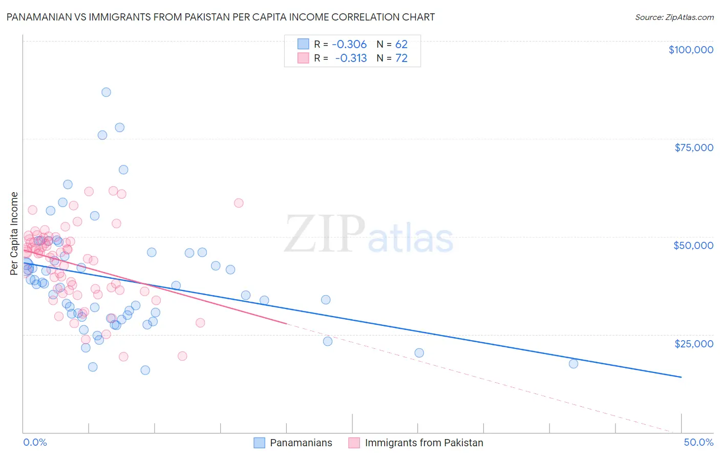 Panamanian vs Immigrants from Pakistan Per Capita Income