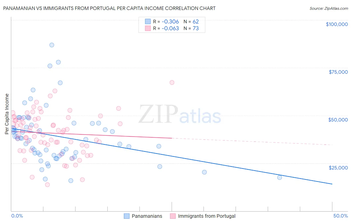 Panamanian vs Immigrants from Portugal Per Capita Income