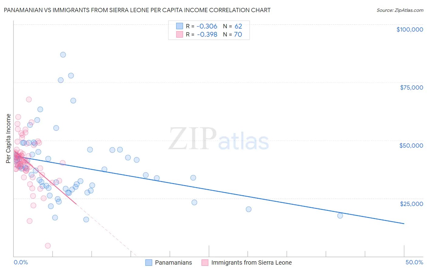 Panamanian vs Immigrants from Sierra Leone Per Capita Income