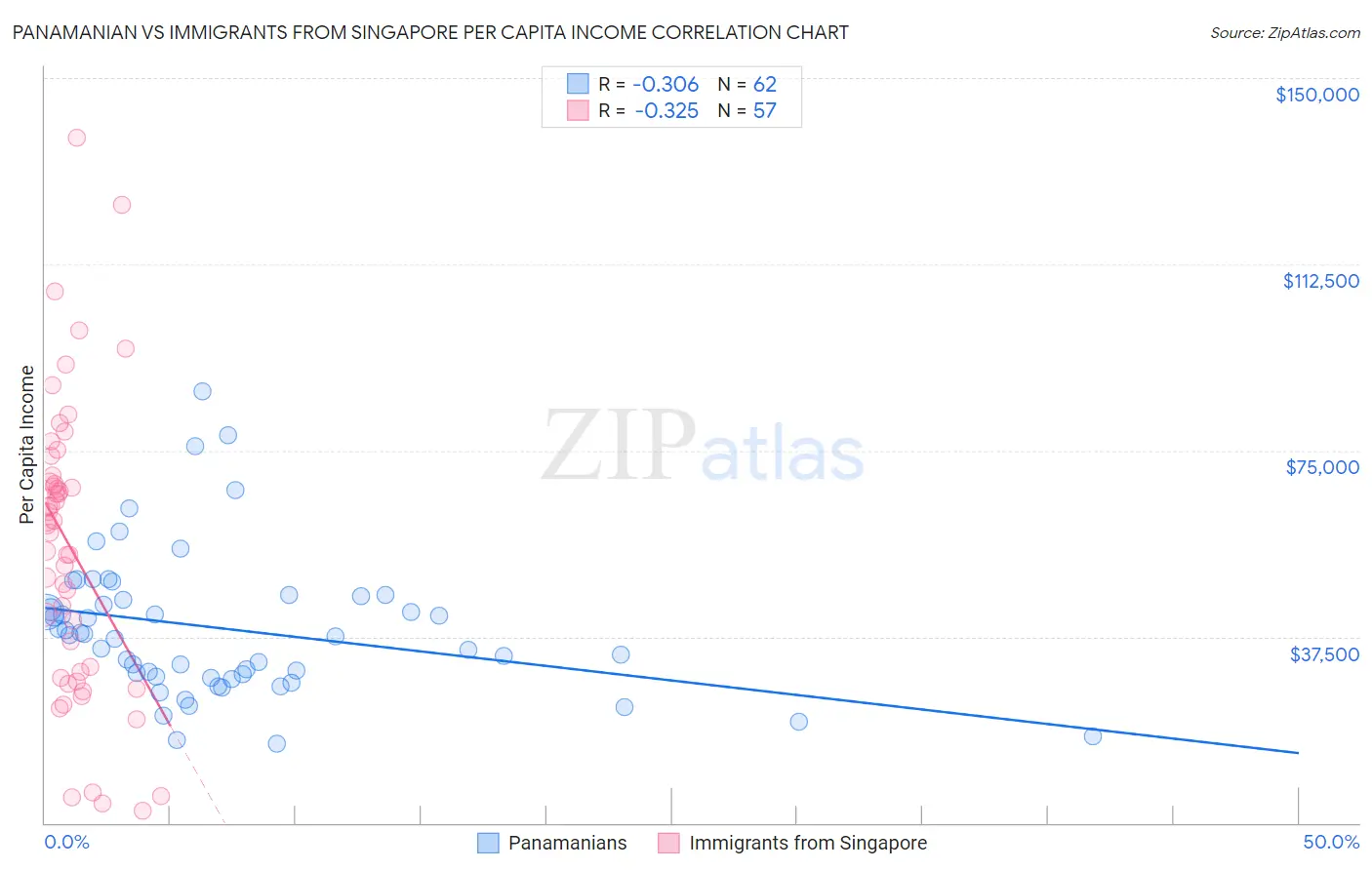 Panamanian vs Immigrants from Singapore Per Capita Income