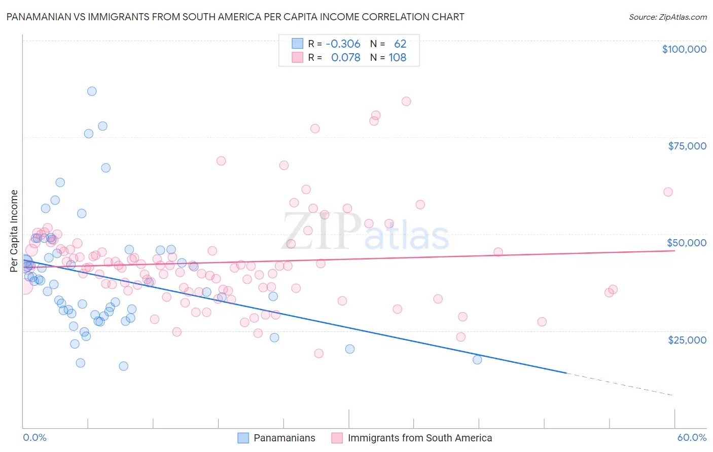 Panamanian vs Immigrants from South America Per Capita Income
