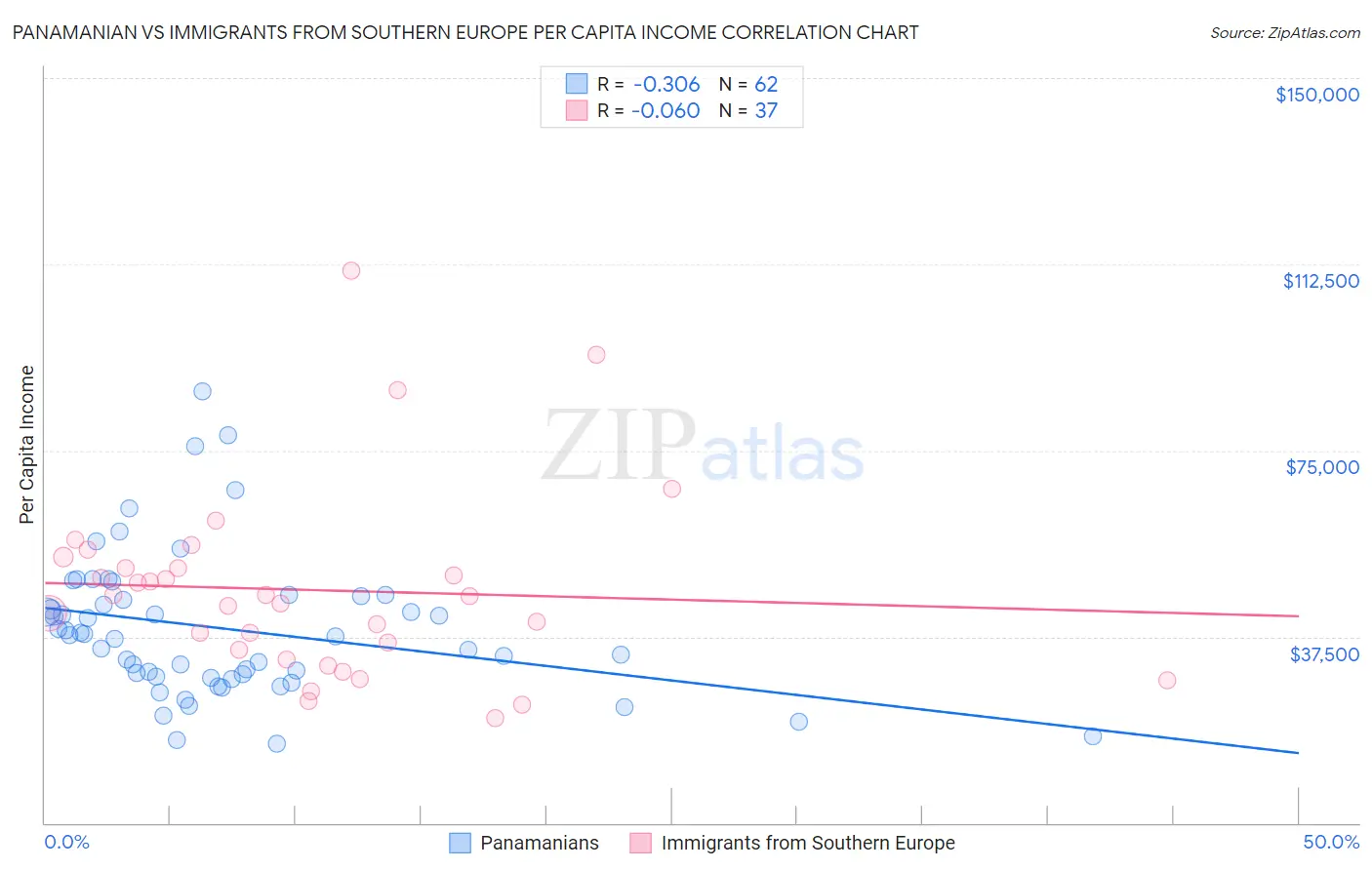 Panamanian vs Immigrants from Southern Europe Per Capita Income