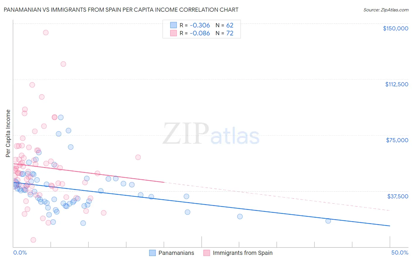 Panamanian vs Immigrants from Spain Per Capita Income