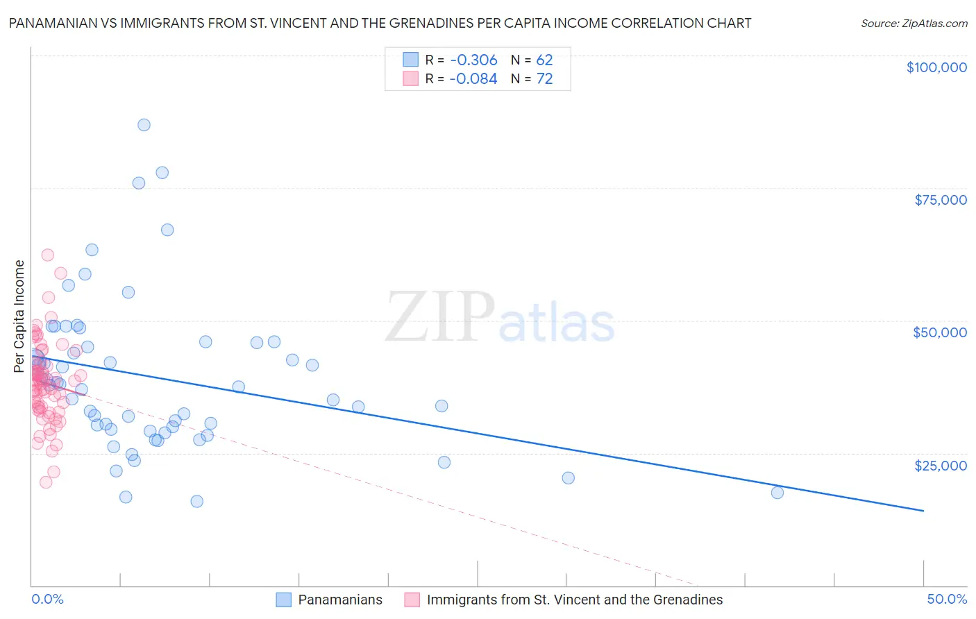 Panamanian vs Immigrants from St. Vincent and the Grenadines Per Capita Income