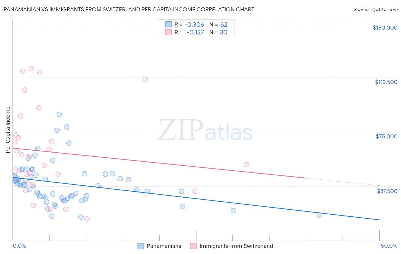 Panamanian vs Immigrants from Switzerland Per Capita Income