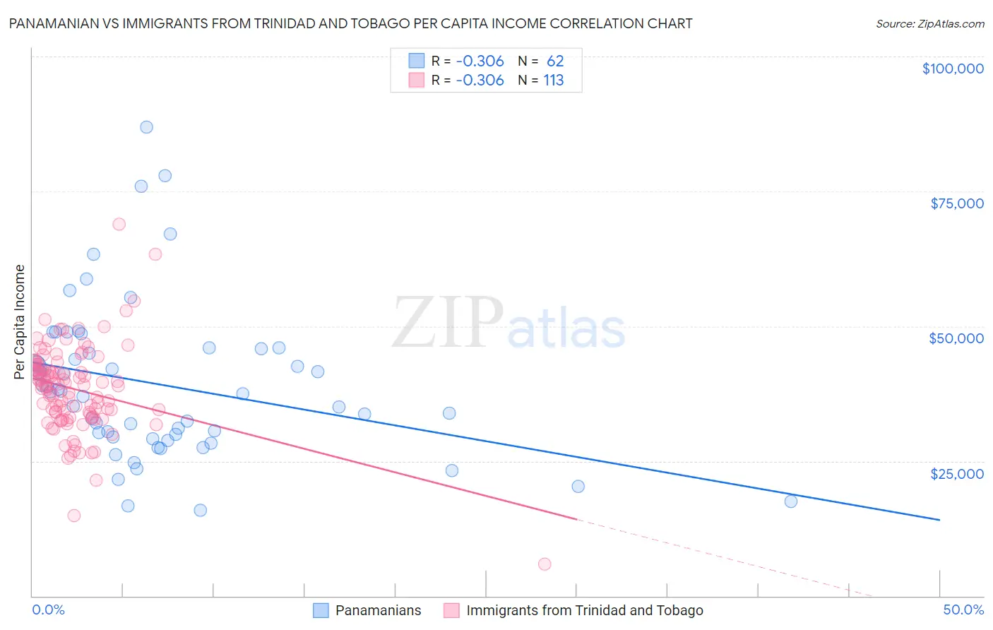 Panamanian vs Immigrants from Trinidad and Tobago Per Capita Income
