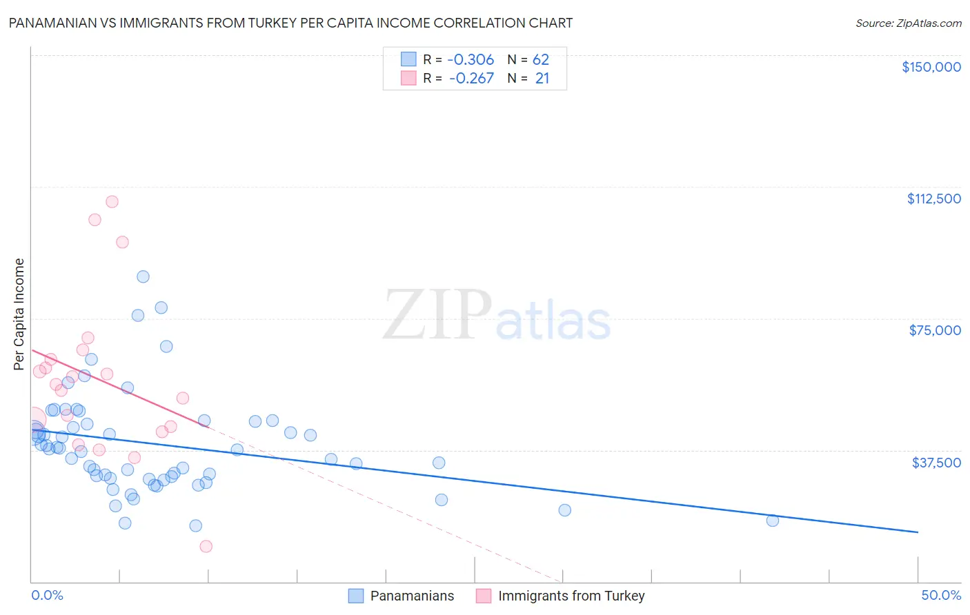 Panamanian vs Immigrants from Turkey Per Capita Income