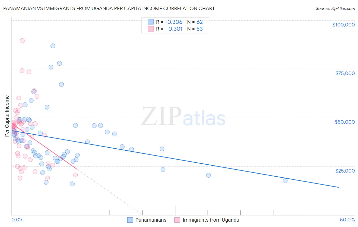 Panamanian vs Immigrants from Uganda Per Capita Income