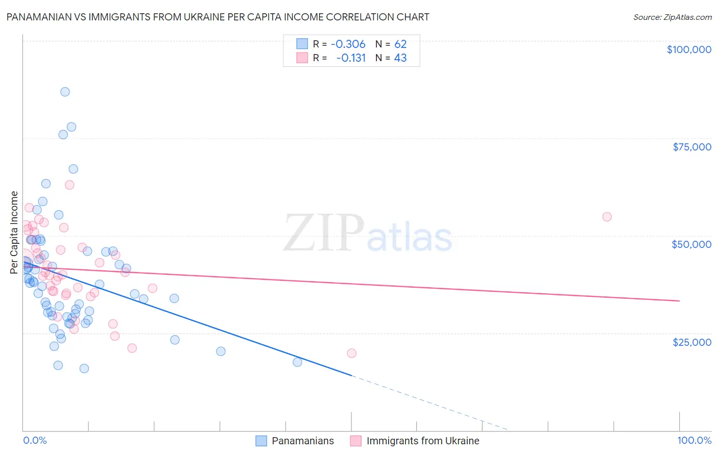 Panamanian vs Immigrants from Ukraine Per Capita Income