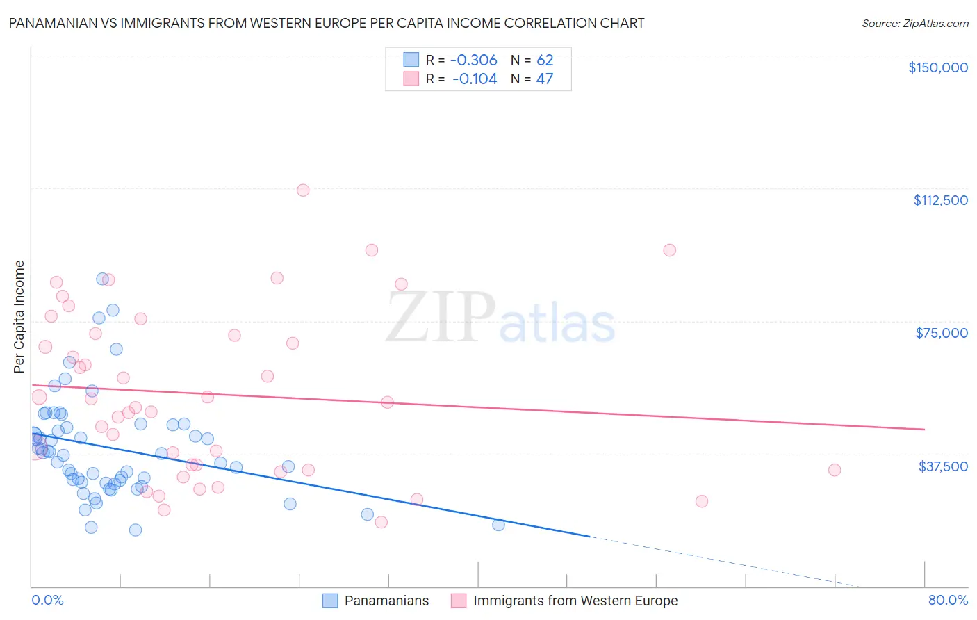 Panamanian vs Immigrants from Western Europe Per Capita Income