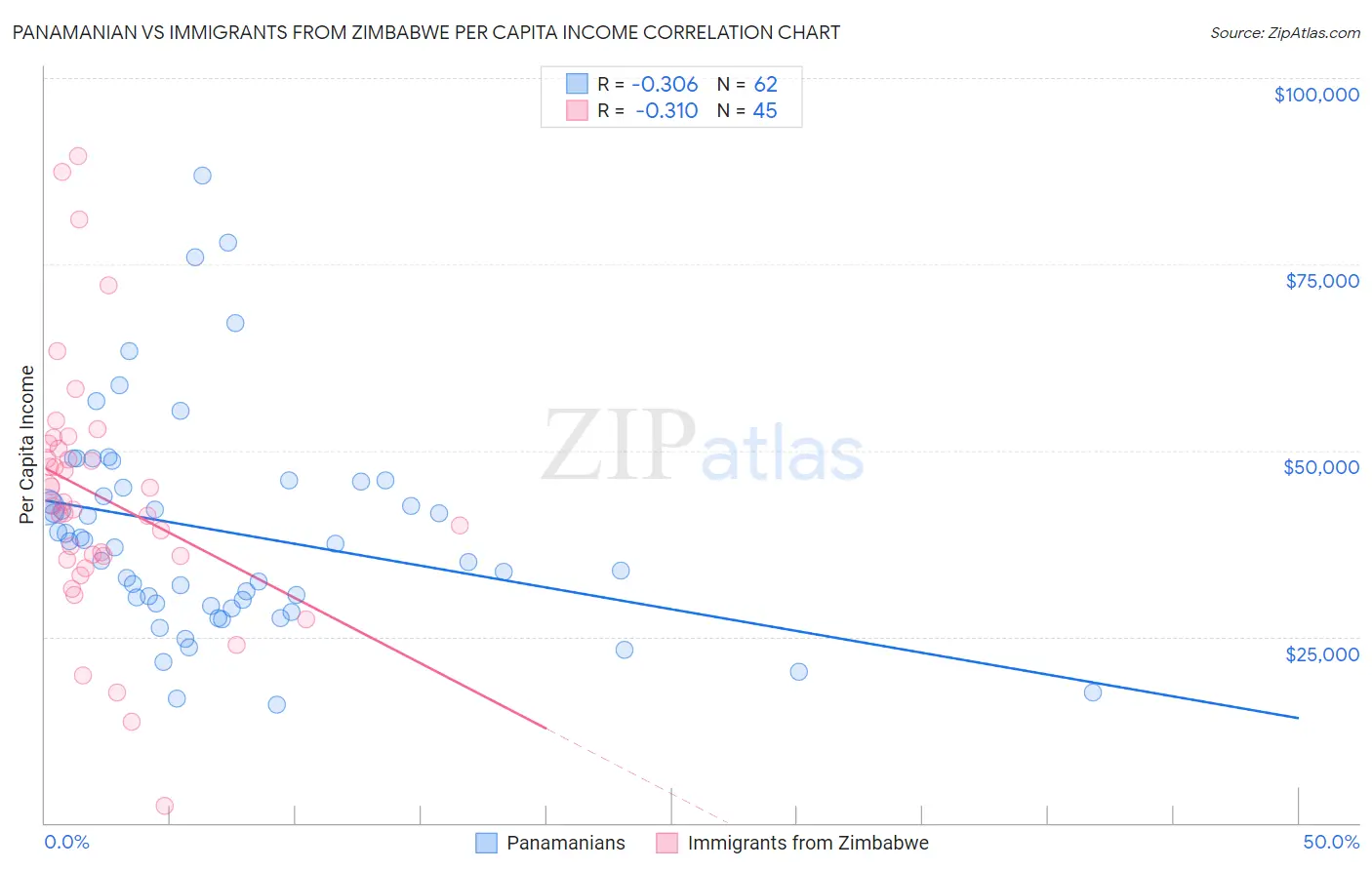 Panamanian vs Immigrants from Zimbabwe Per Capita Income