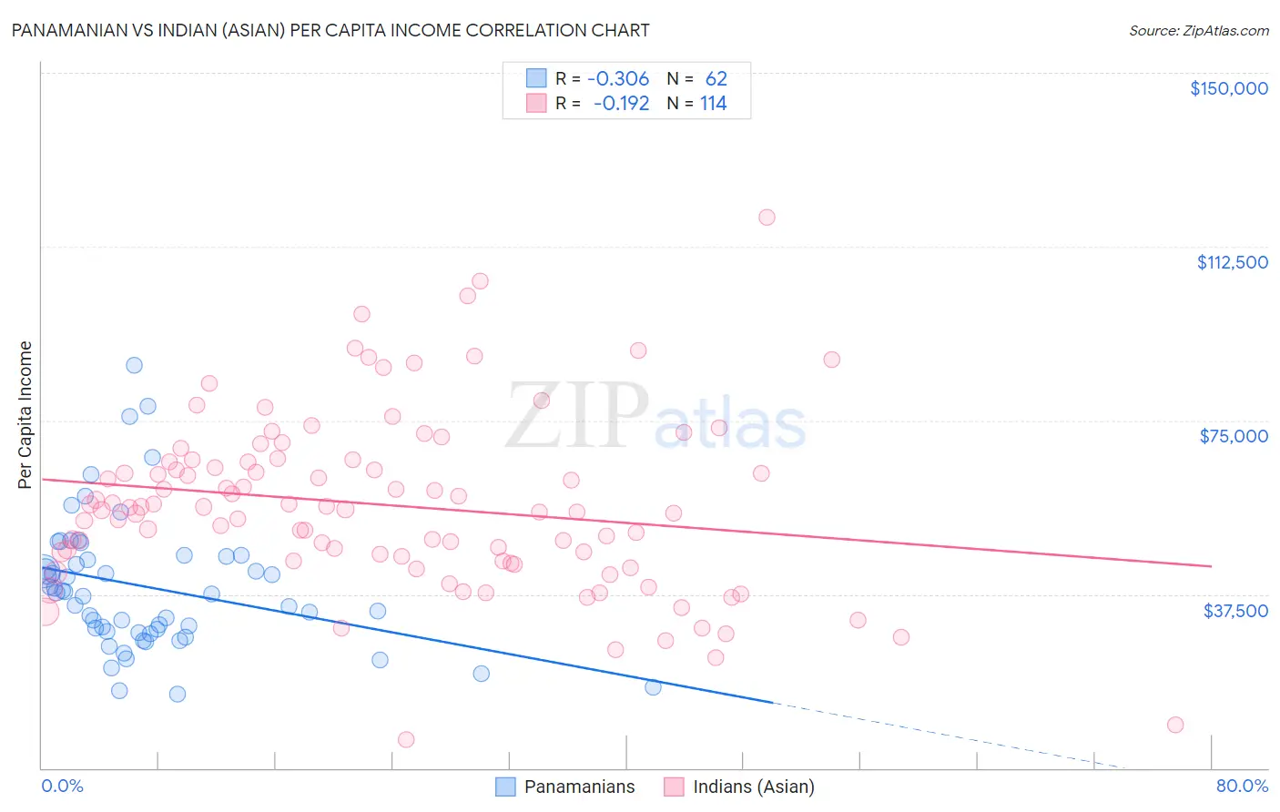 Panamanian vs Indian (Asian) Per Capita Income