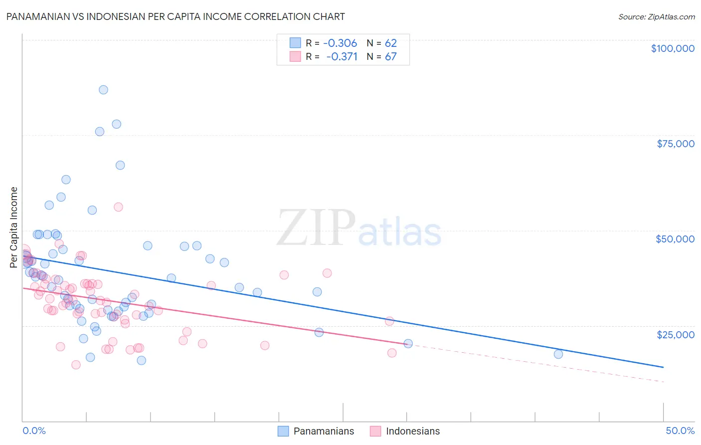 Panamanian vs Indonesian Per Capita Income