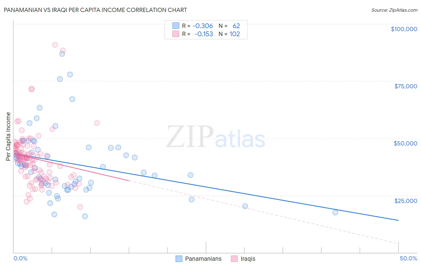 Panamanian vs Iraqi Per Capita Income