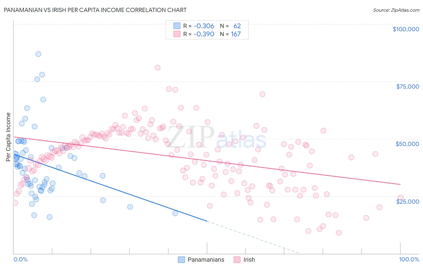 Panamanian vs Irish Per Capita Income