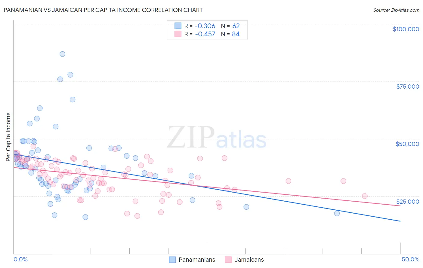 Panamanian vs Jamaican Per Capita Income