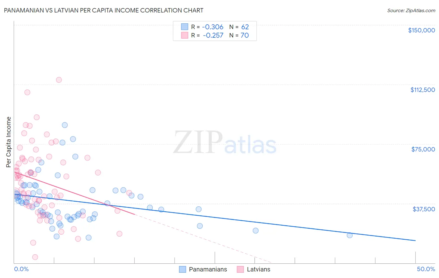 Panamanian vs Latvian Per Capita Income