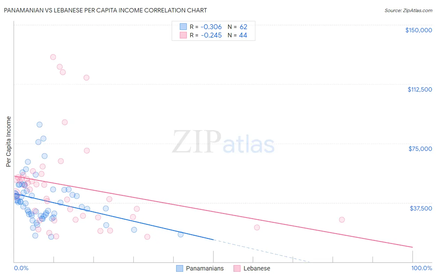 Panamanian vs Lebanese Per Capita Income