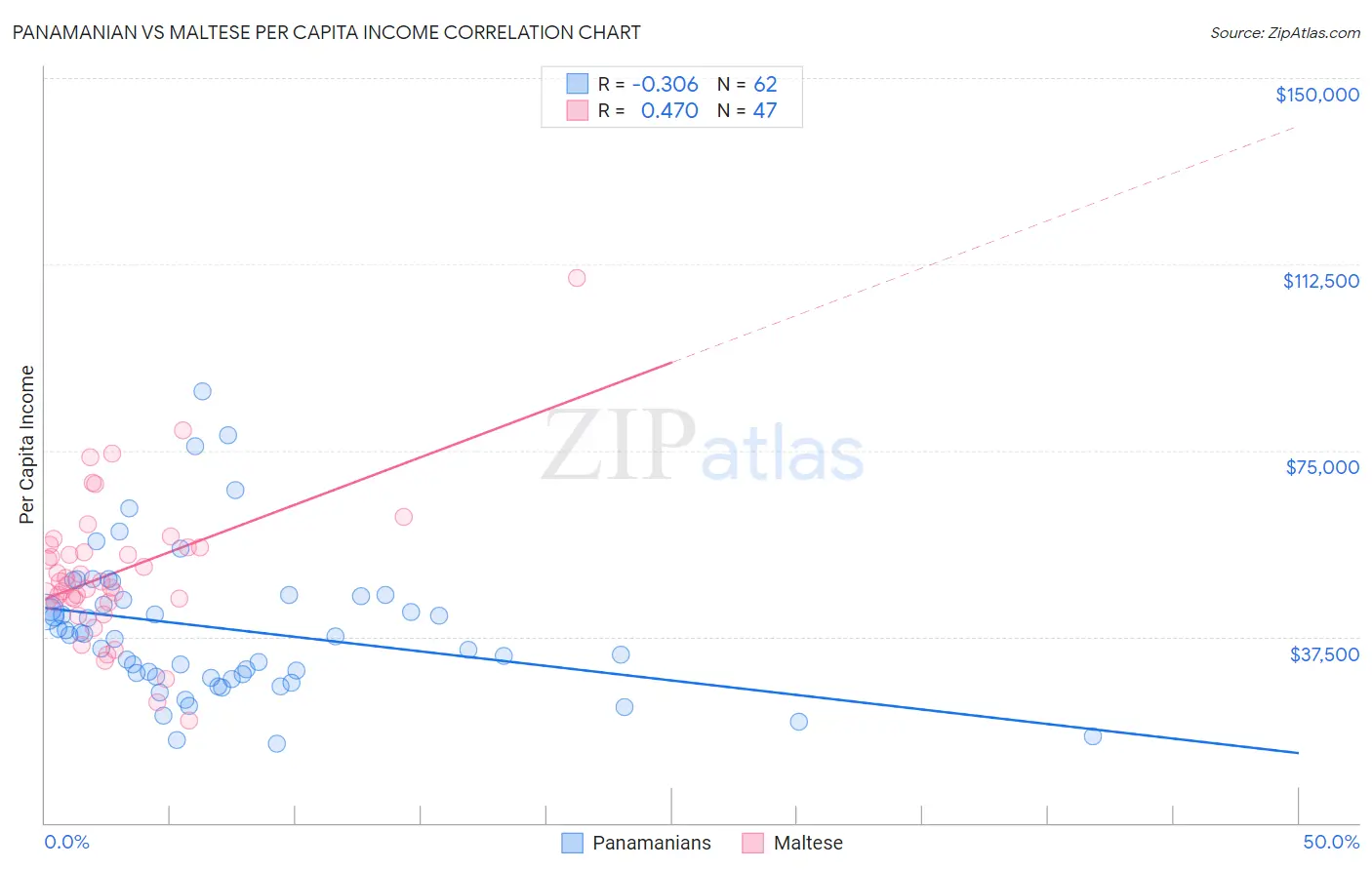 Panamanian vs Maltese Per Capita Income