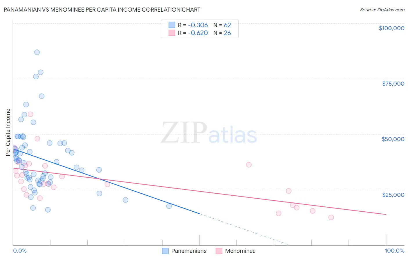 Panamanian vs Menominee Per Capita Income