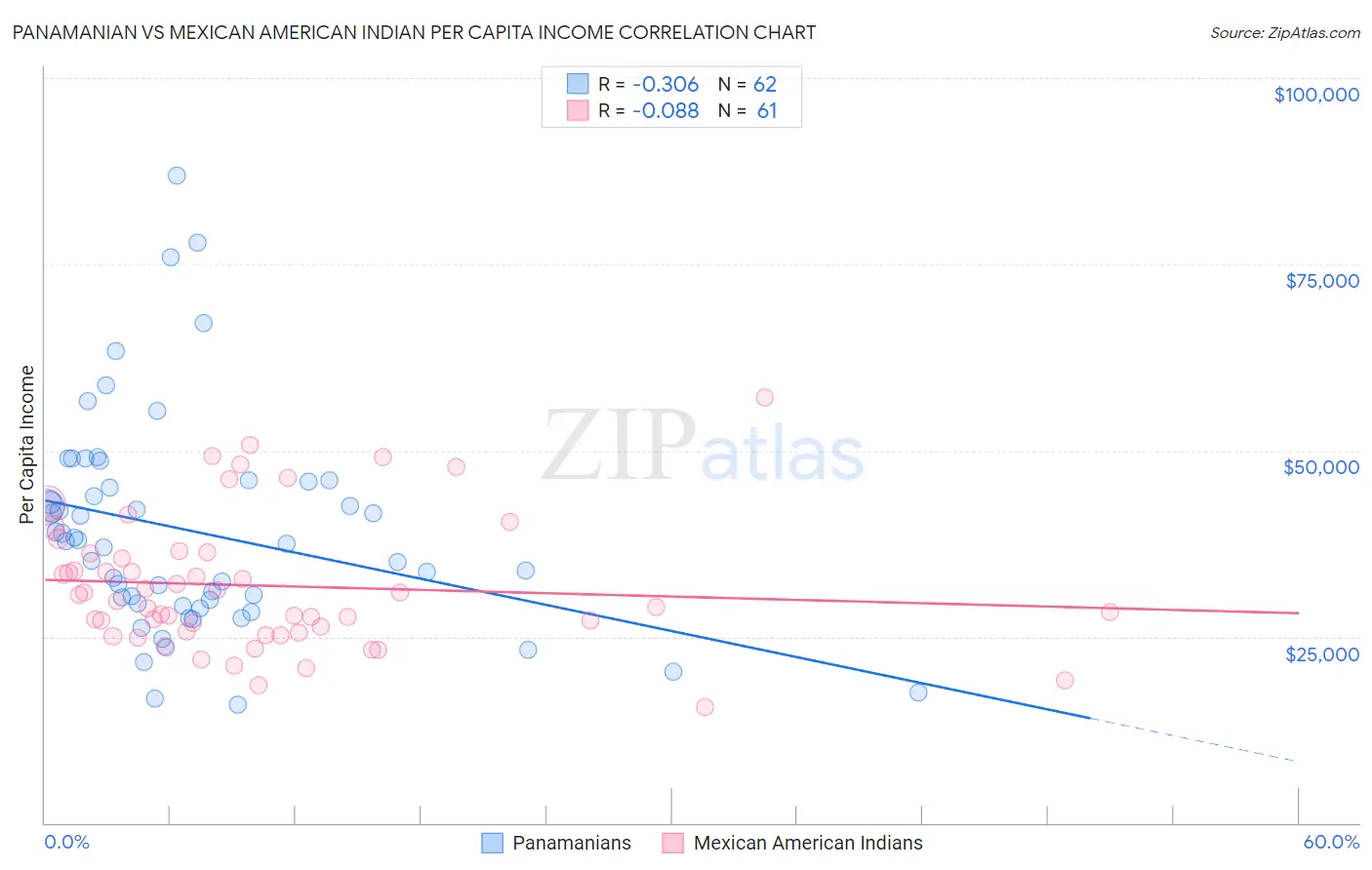 Panamanian vs Mexican American Indian Per Capita Income