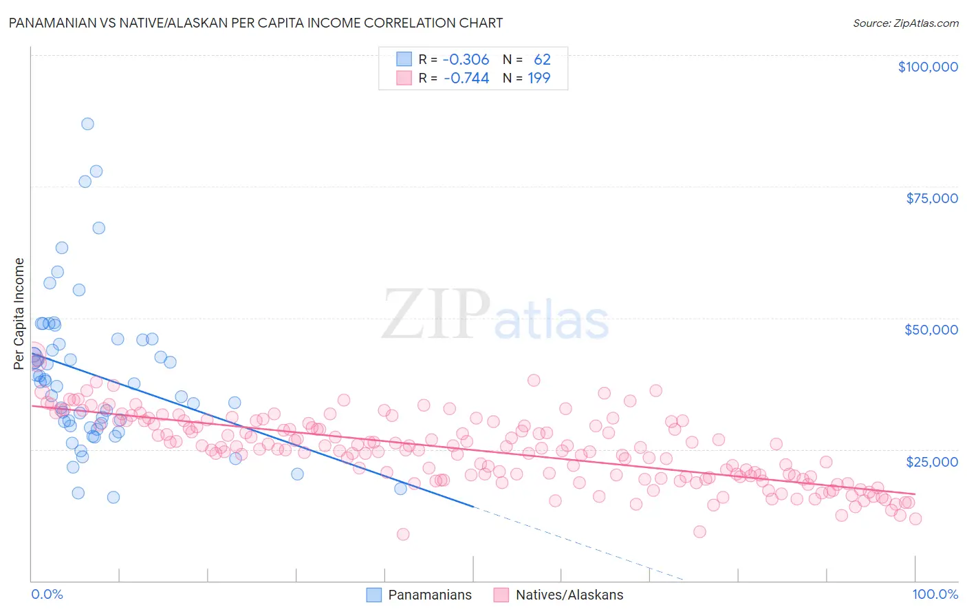Panamanian vs Native/Alaskan Per Capita Income