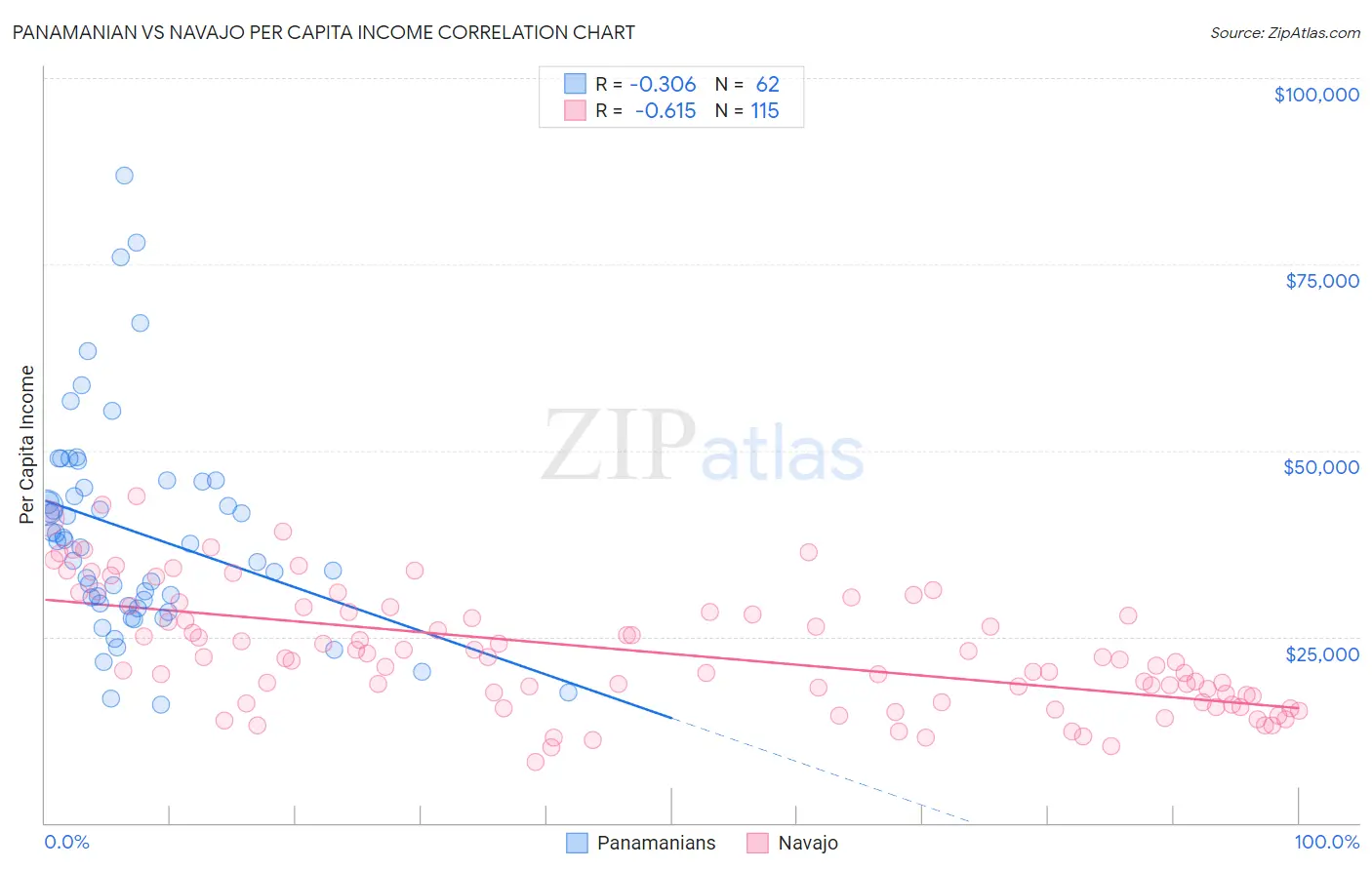 Panamanian vs Navajo Per Capita Income