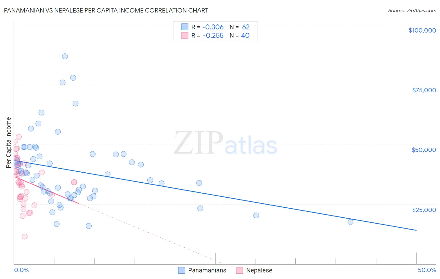 Panamanian vs Nepalese Per Capita Income