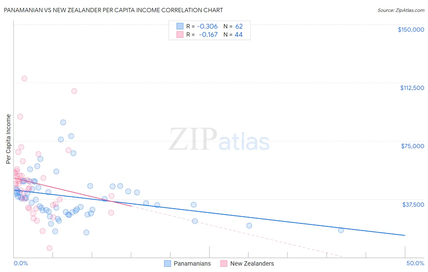 Panamanian vs New Zealander Per Capita Income