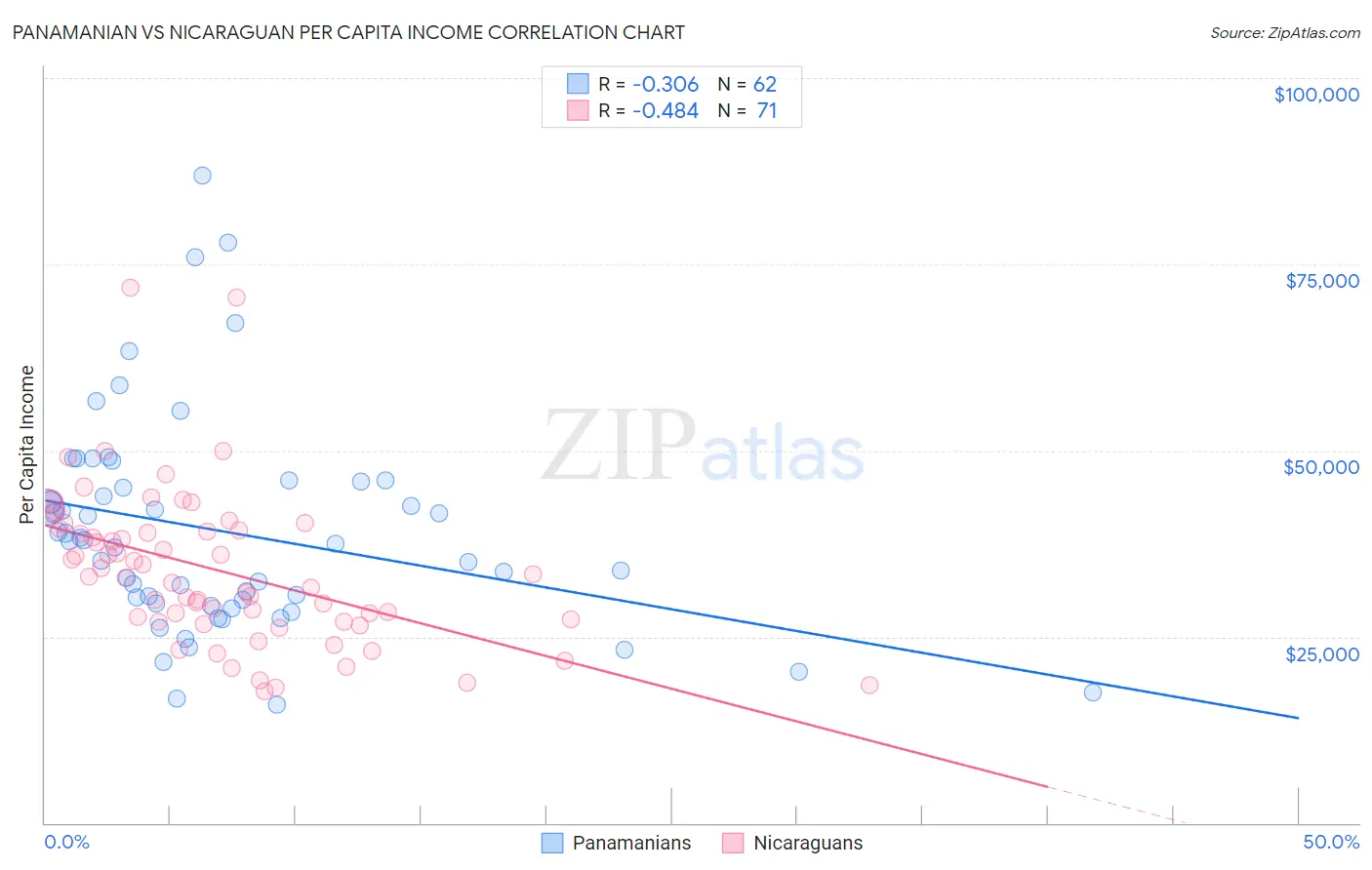 Panamanian vs Nicaraguan Per Capita Income