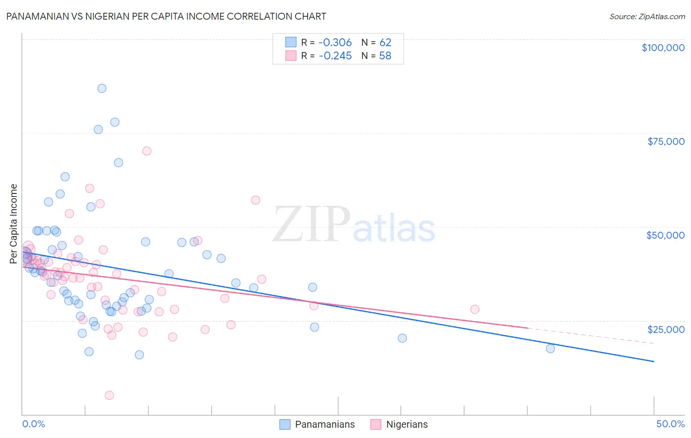 Panamanian vs Nigerian Per Capita Income