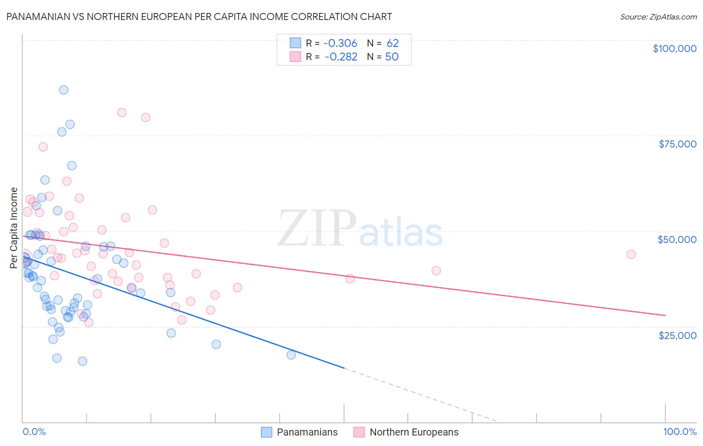 Panamanian vs Northern European Per Capita Income