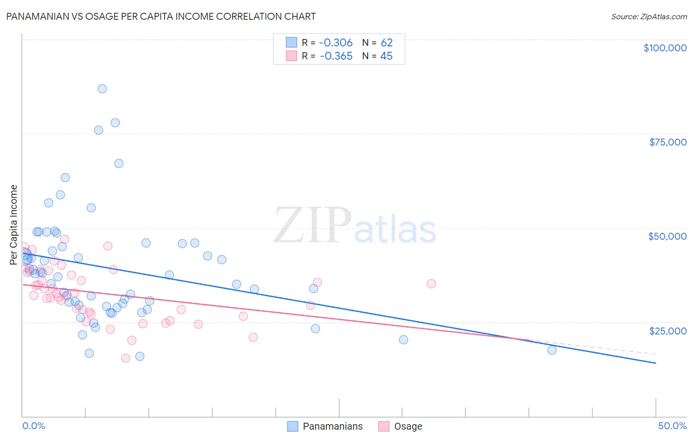 Panamanian vs Osage Per Capita Income