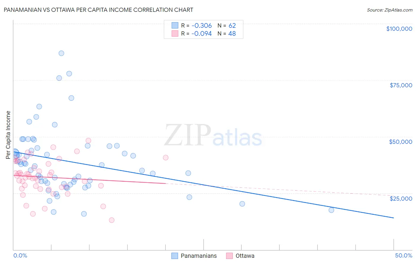 Panamanian vs Ottawa Per Capita Income