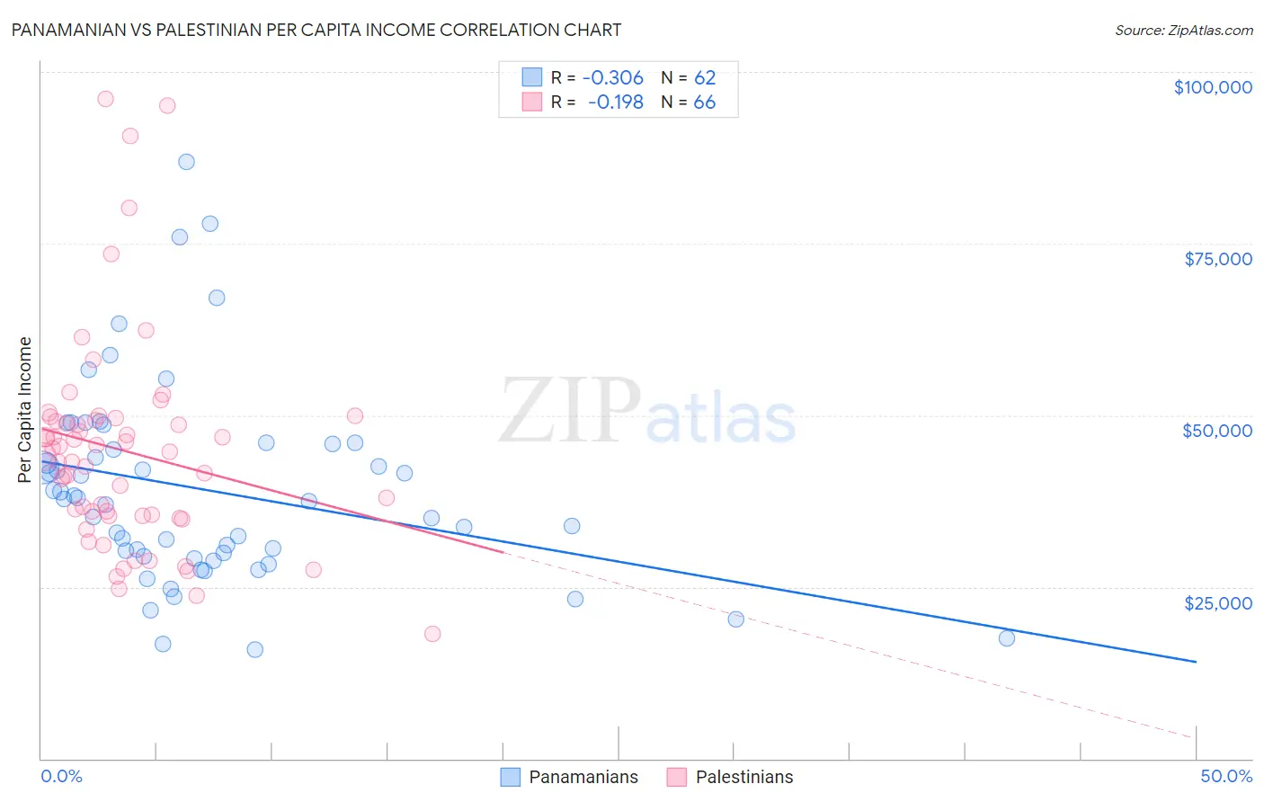 Panamanian vs Palestinian Per Capita Income