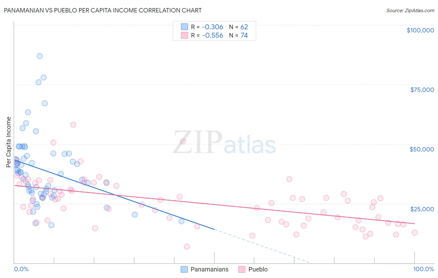 Panamanian vs Pueblo Per Capita Income
