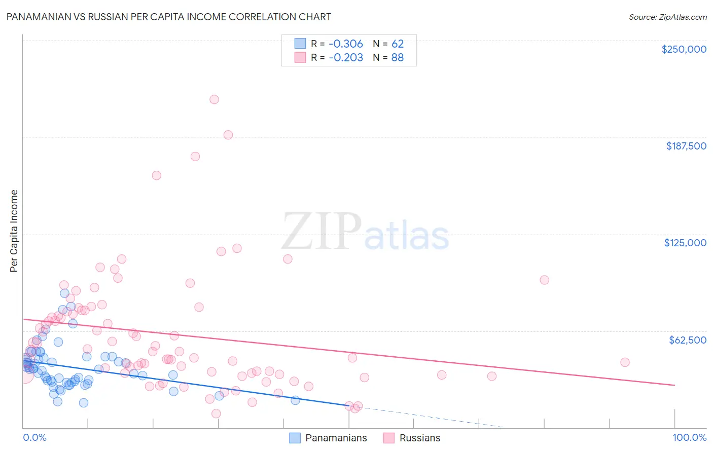 Panamanian vs Russian Per Capita Income