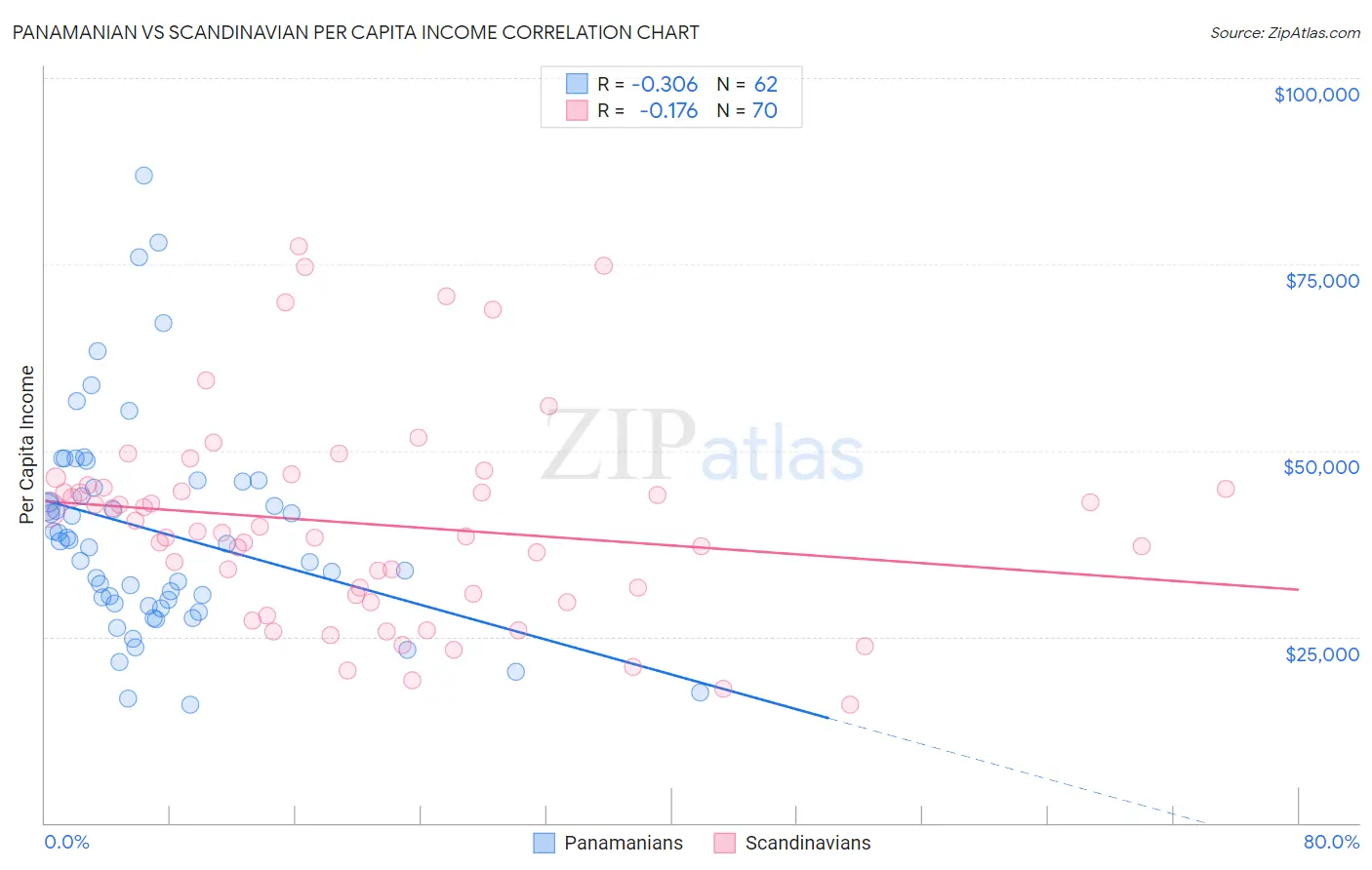 Panamanian vs Scandinavian Per Capita Income