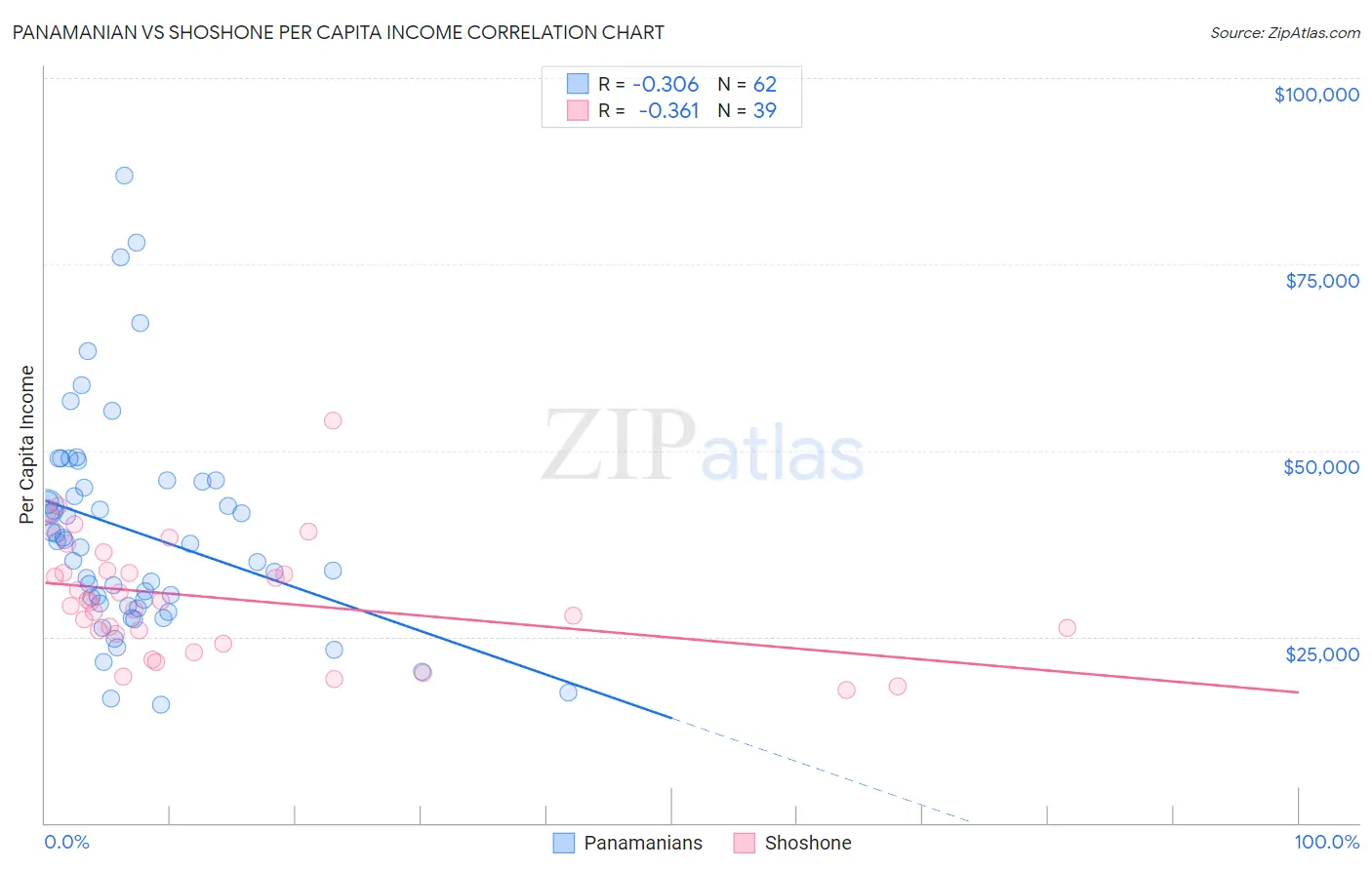 Panamanian vs Shoshone Per Capita Income