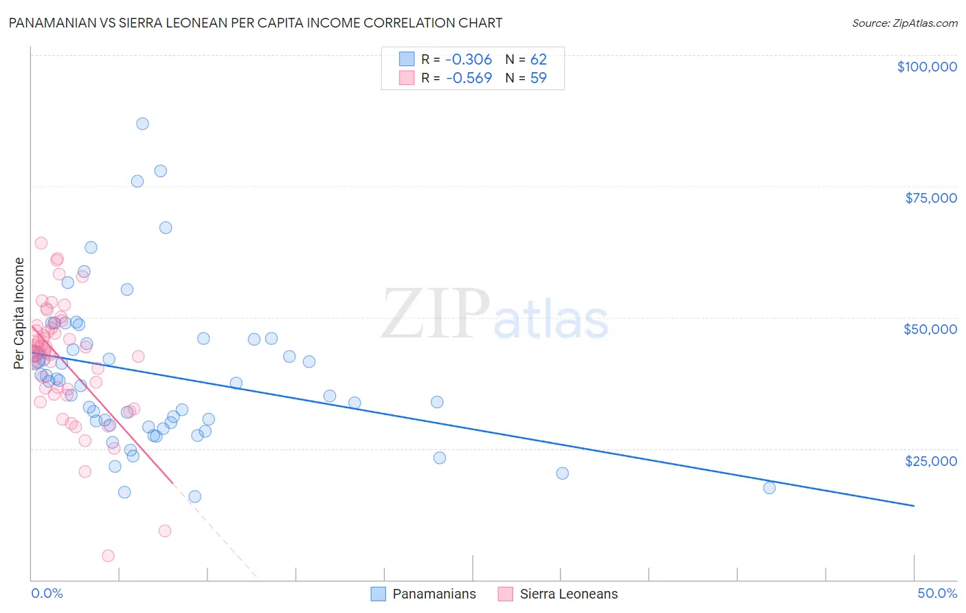 Panamanian vs Sierra Leonean Per Capita Income