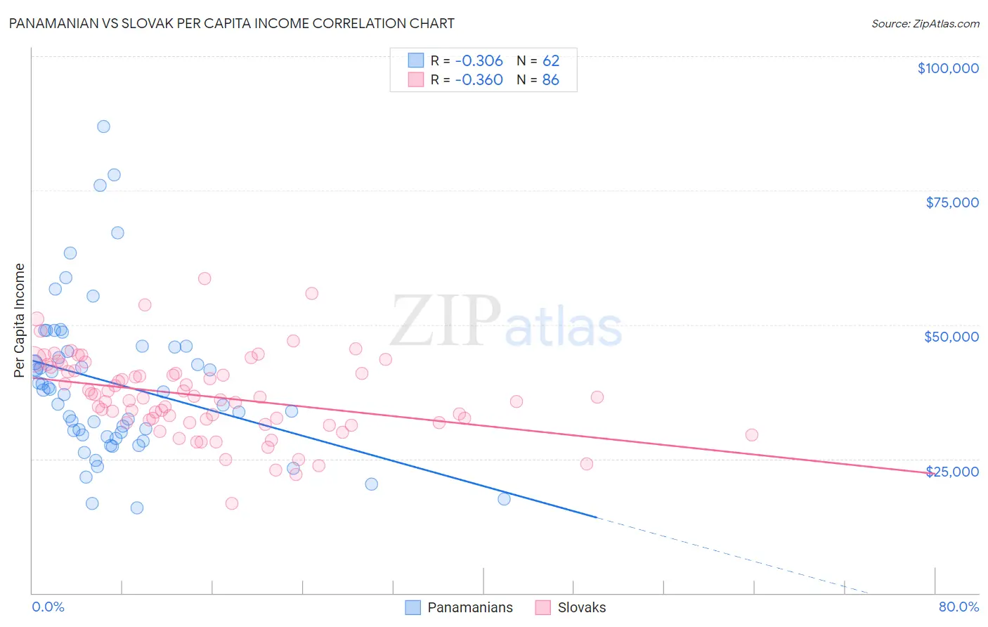 Panamanian vs Slovak Per Capita Income