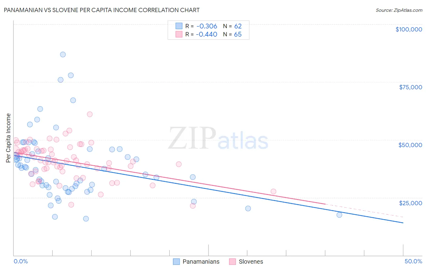 Panamanian vs Slovene Per Capita Income